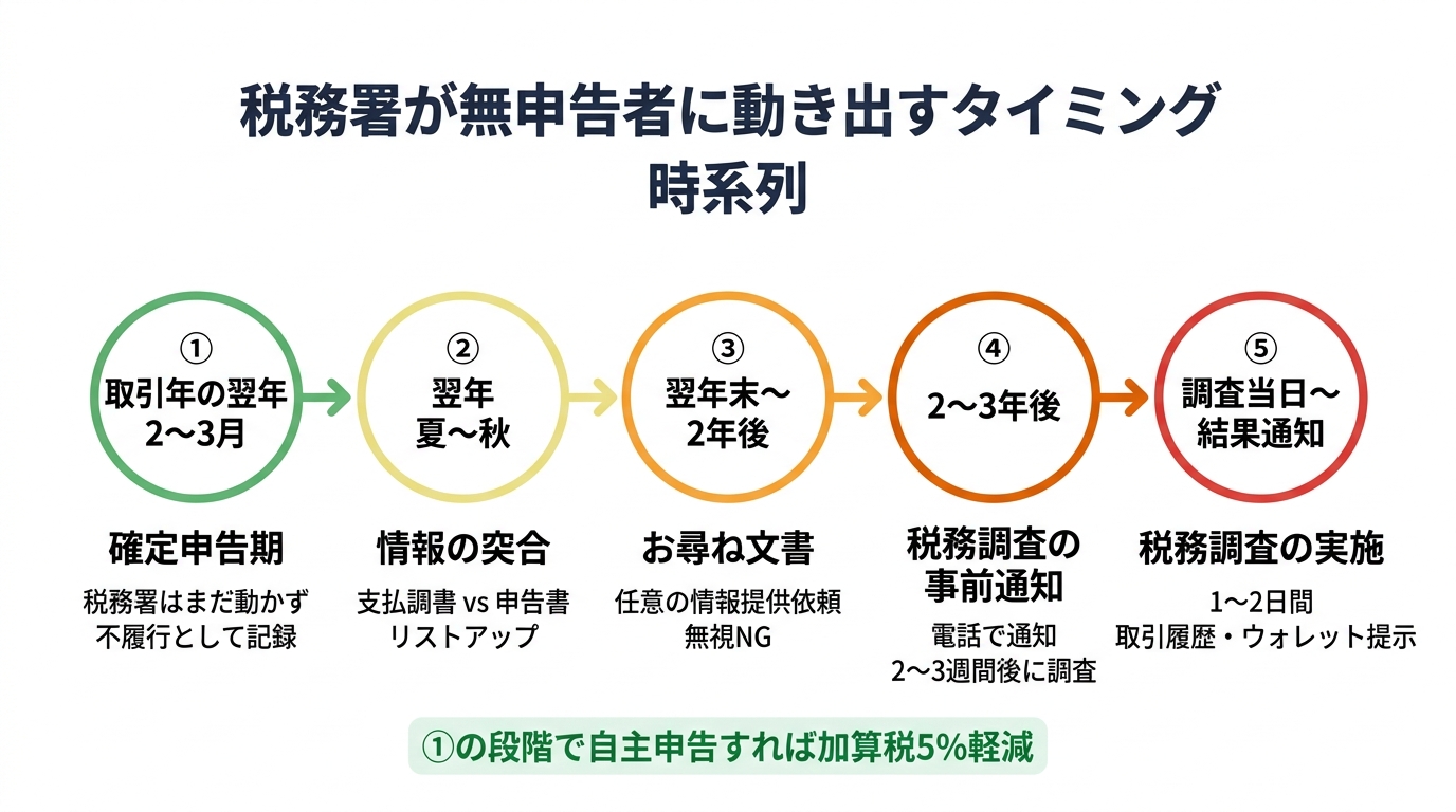 税務署が無申告者に動き出すタイミング 時系列5ステップ（確定申告期→情報突合→お尋ね文書→事前通知→税務調査）