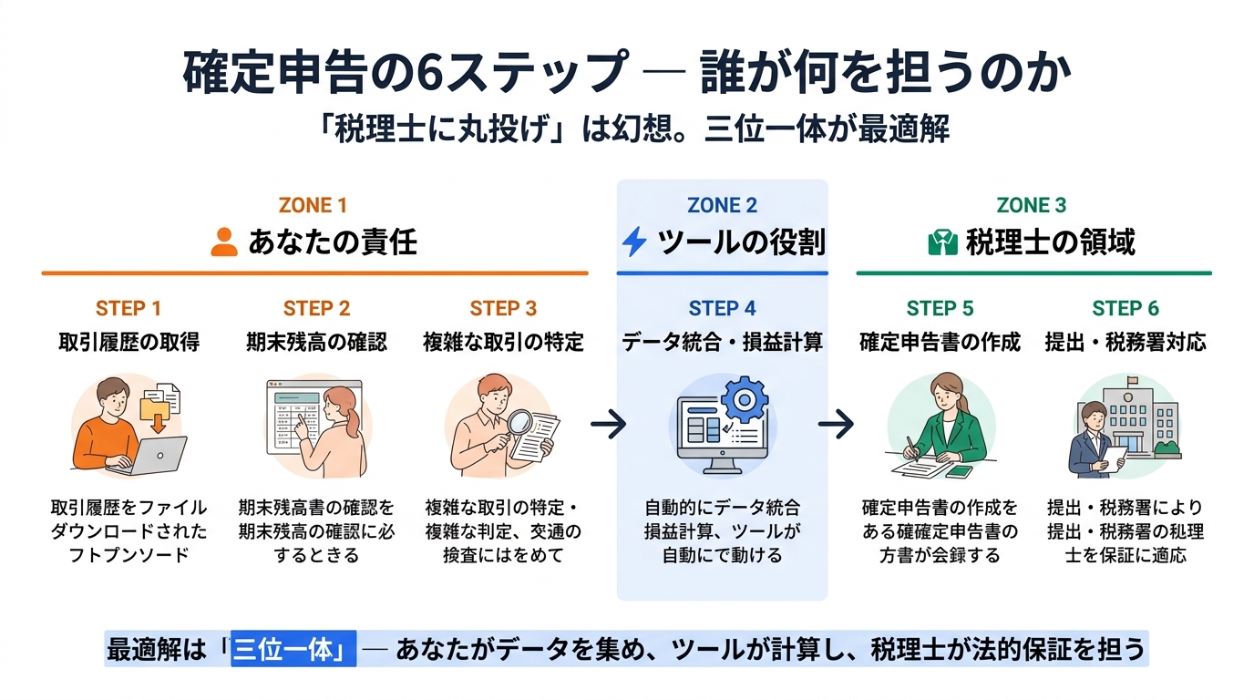 確定申告の6ステップ — あなた・ツール・税理士の責任範囲