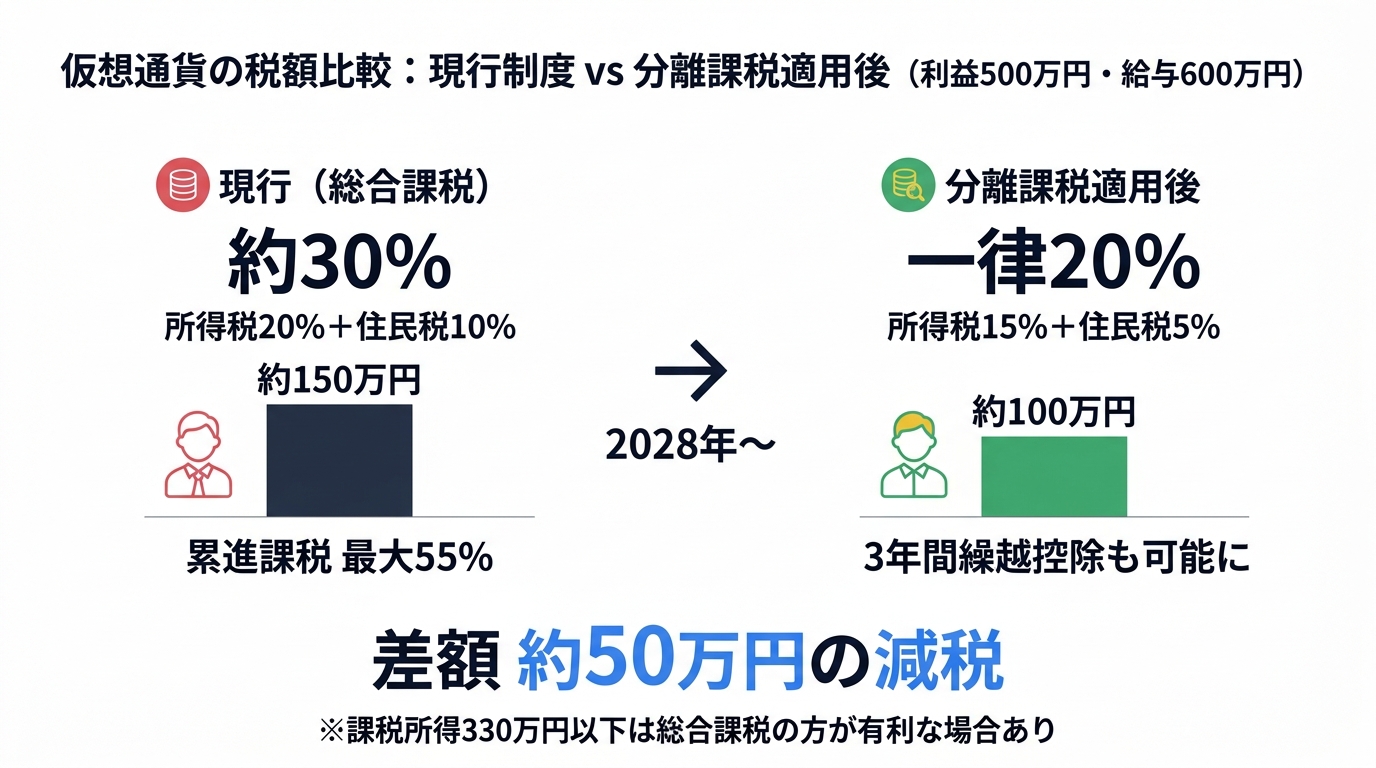仮想通貨の税額比較:現行制度(約150万円)vs 分離課税適用後(約100万円)— 差額約50万円の減税