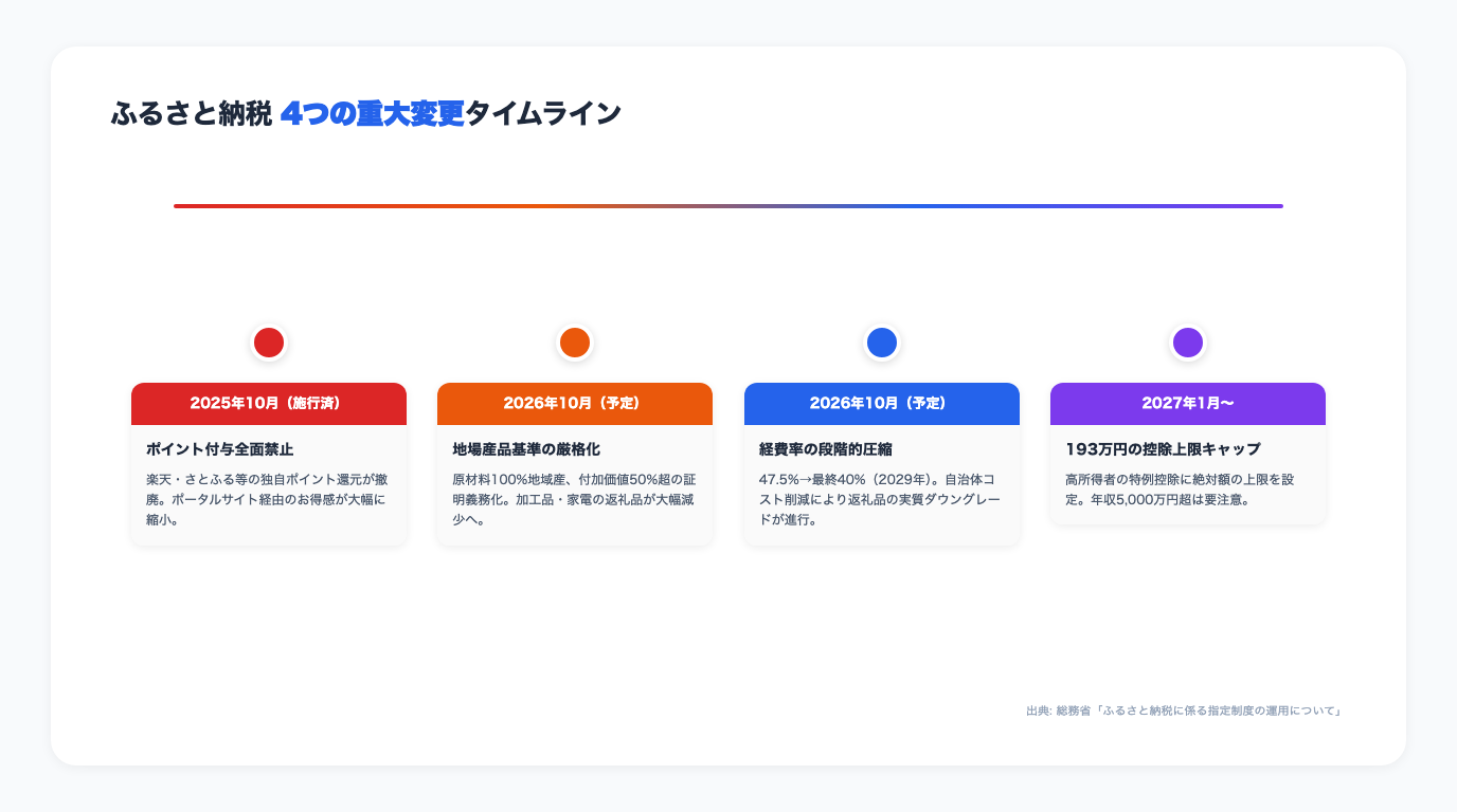 ふるさと納税4大変更タイムライン