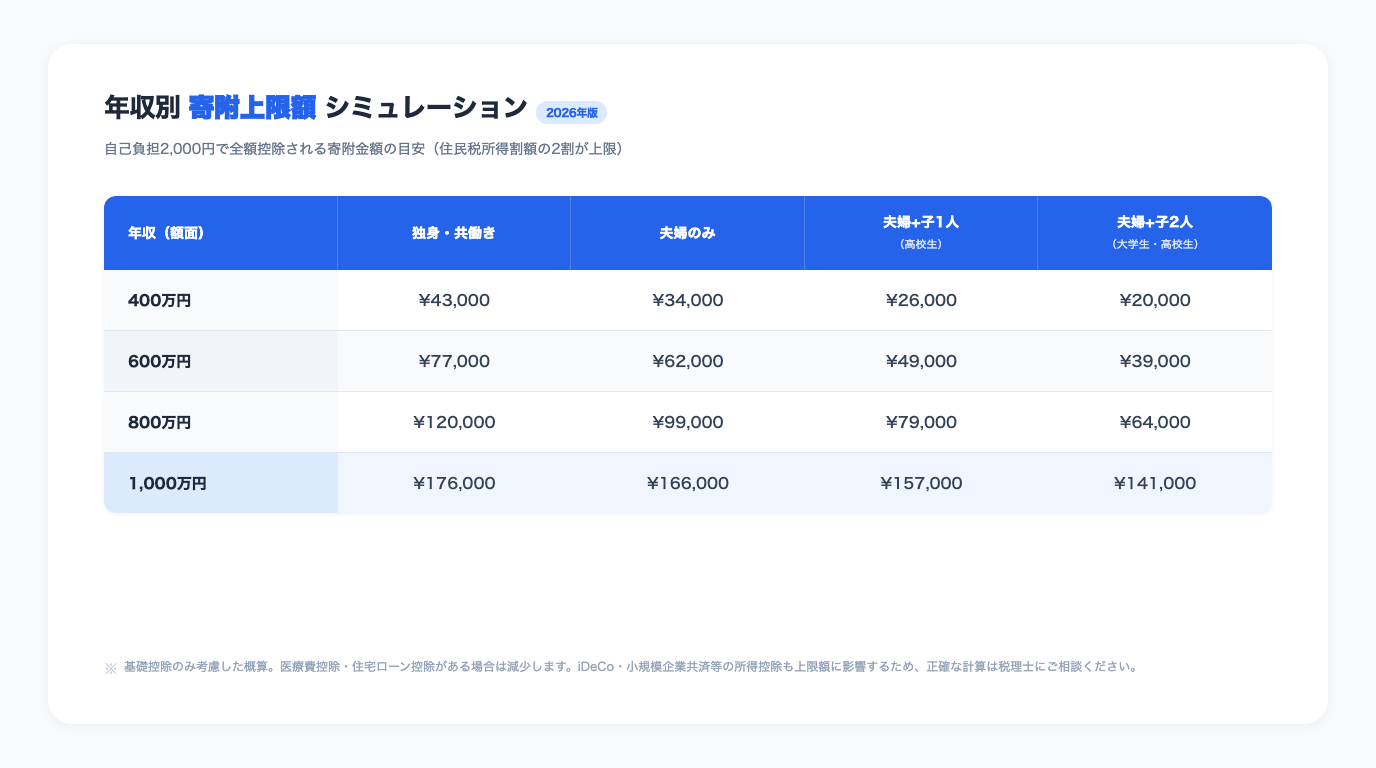 年収別ふるさと納税上限額シミュレーション