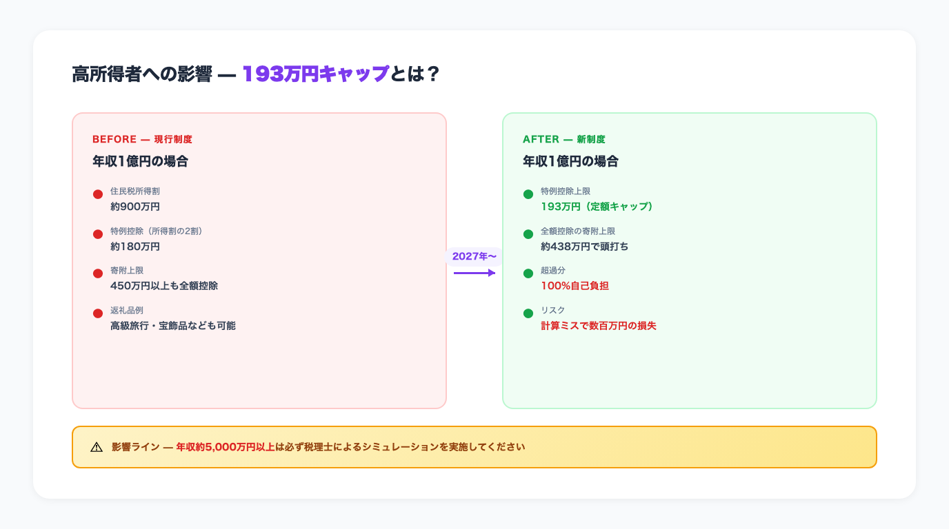 193万円キャップのBefore/After比較