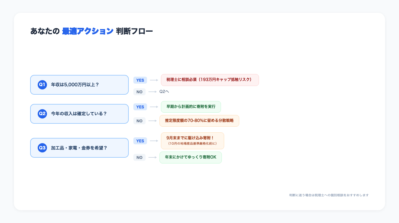 最適アクション判断フロー