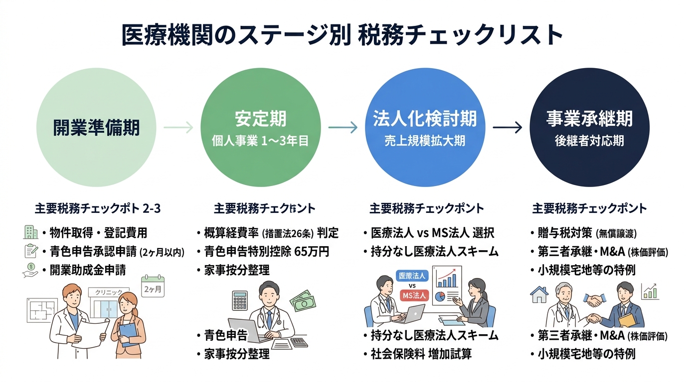 医療機関のステージ別 税務チェックリスト（開業準備期→安定期→法人化検討期→事業承継期）