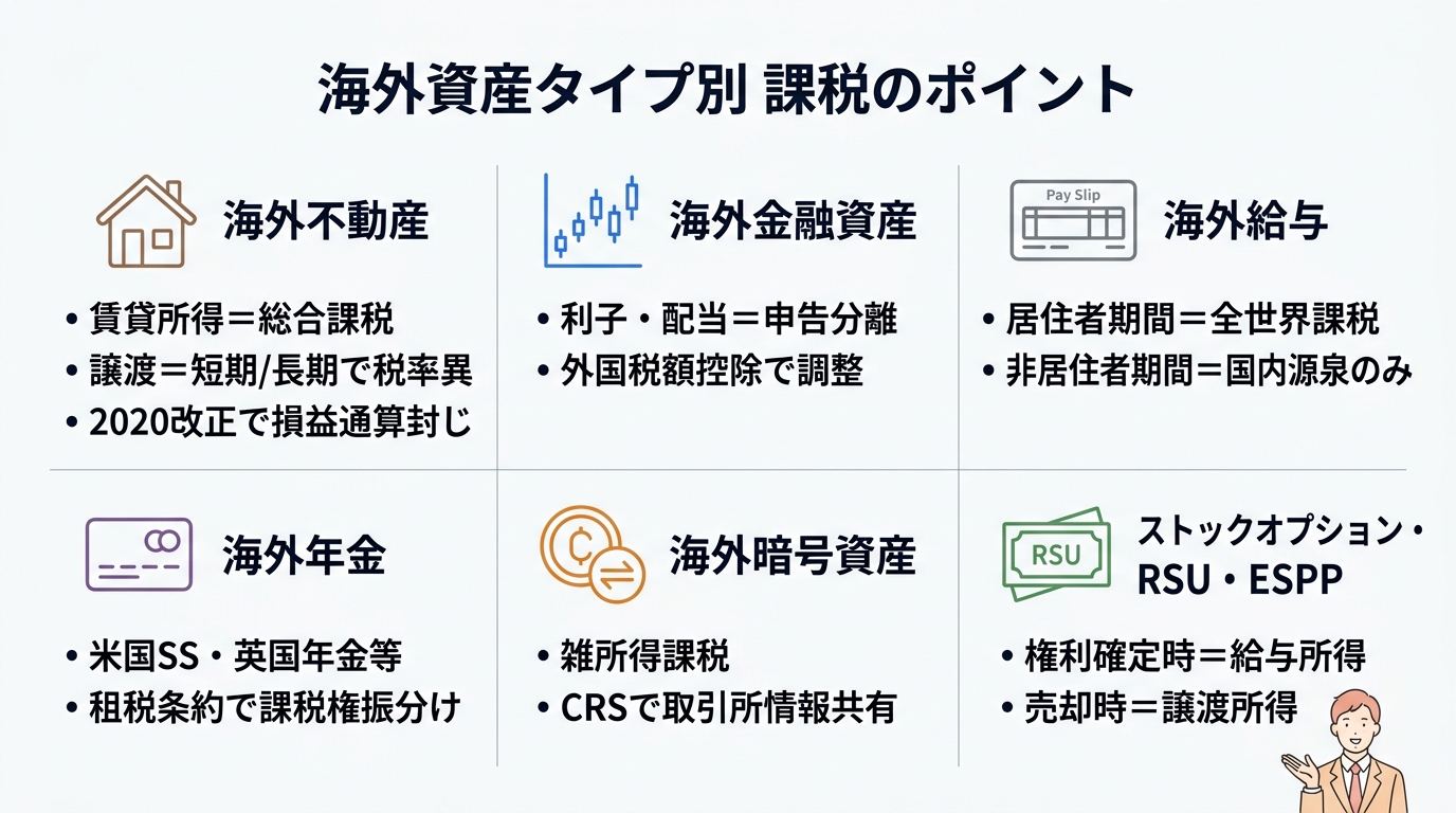 海外資産タイプ別 課税のポイント（海外不動産・金融資産・給与・年金・暗号資産・ストックオプション）