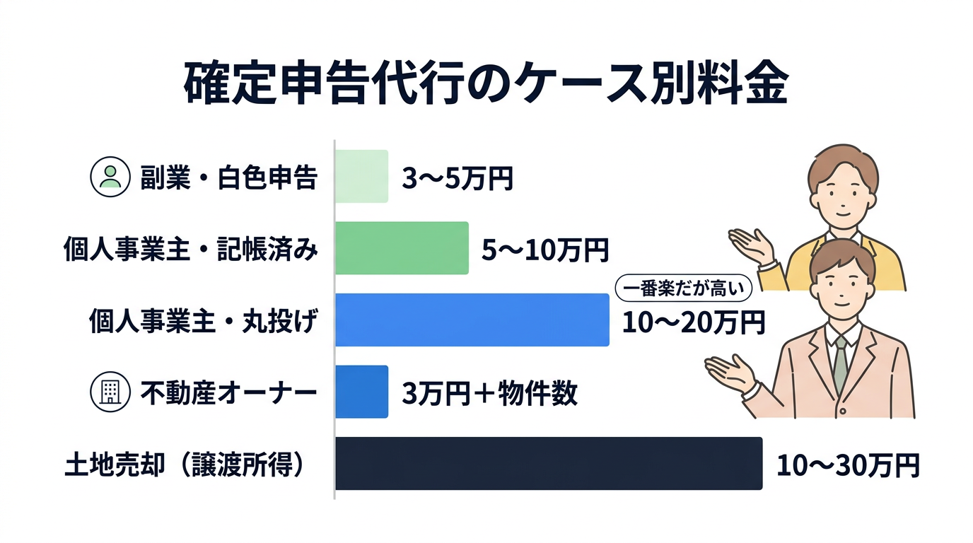 ケース別の確定申告代行料金相場表