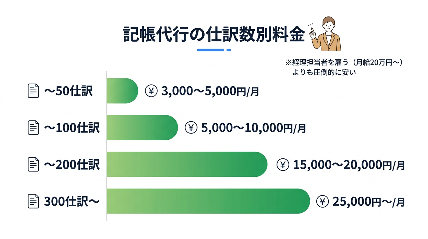 仕訳数別の記帳代行料金相場表