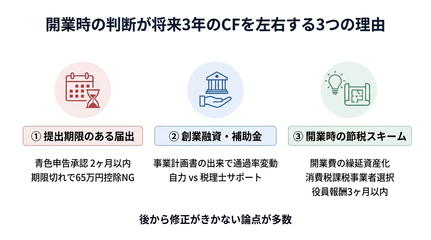 開業時の判断が将来3年のCFを左右する3つの理由（提出期限のある届出・創業融資補助金・開業時の節税スキーム）