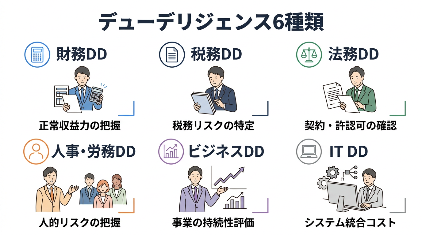 DDの6種類：それぞれの目的と調査内容の全体像