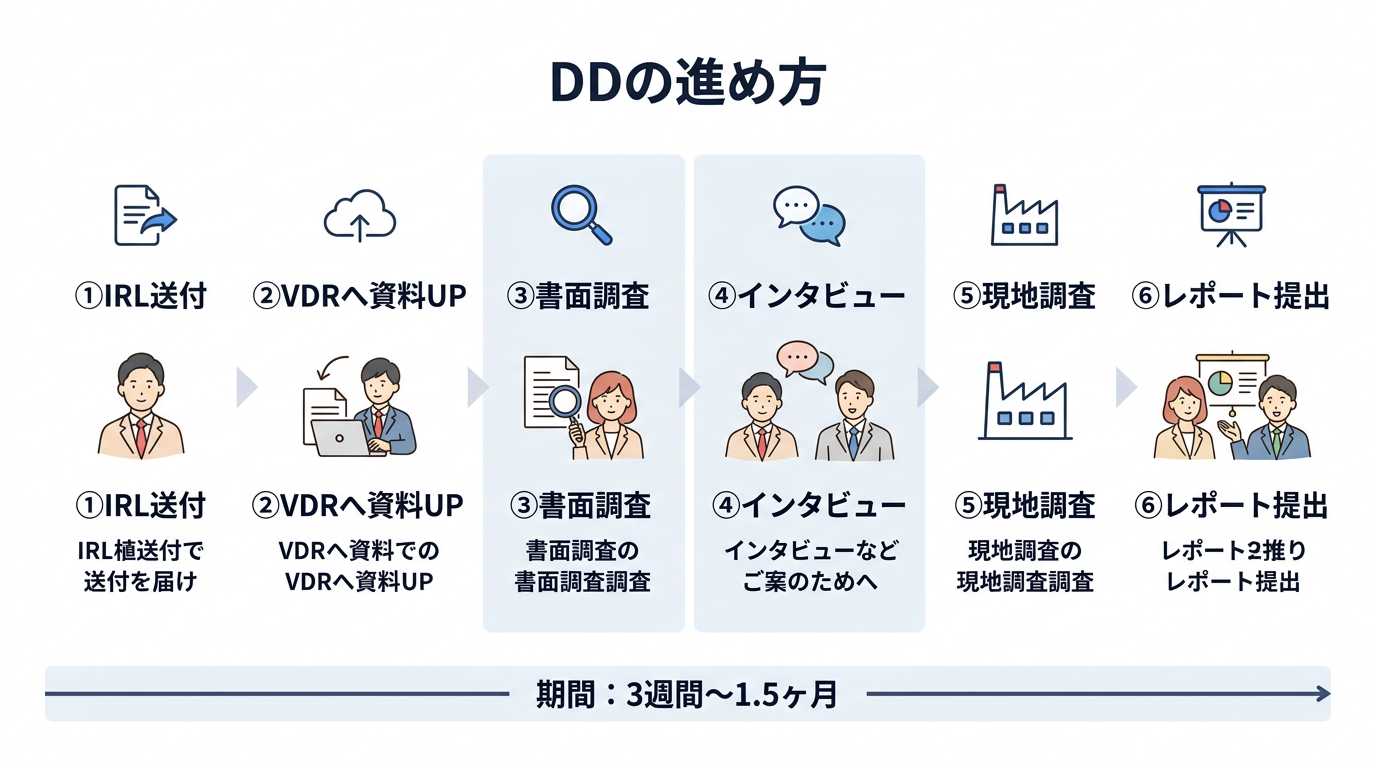 DDの進め方とスケジュール：キックオフから最終報告まで