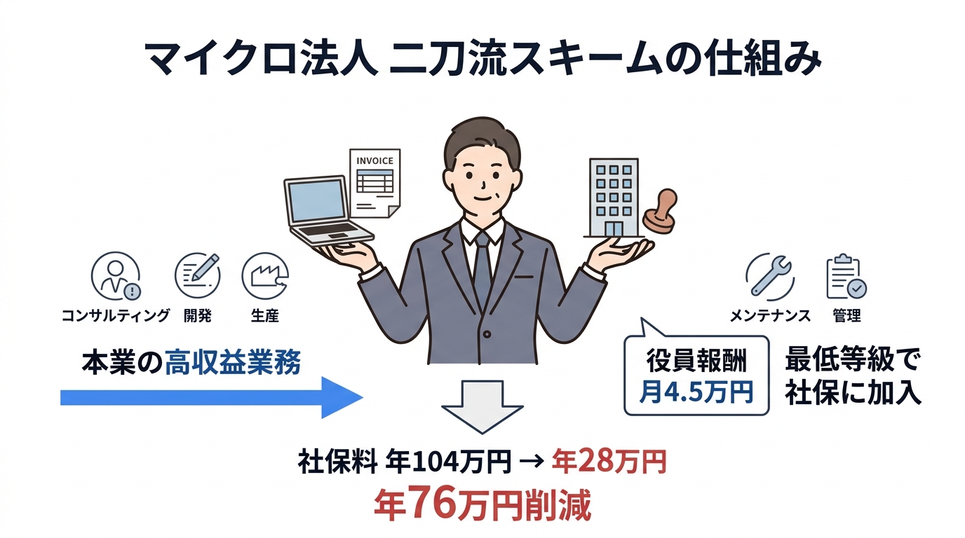 マイクロ法人「二刀流」スキームの仕組み図解