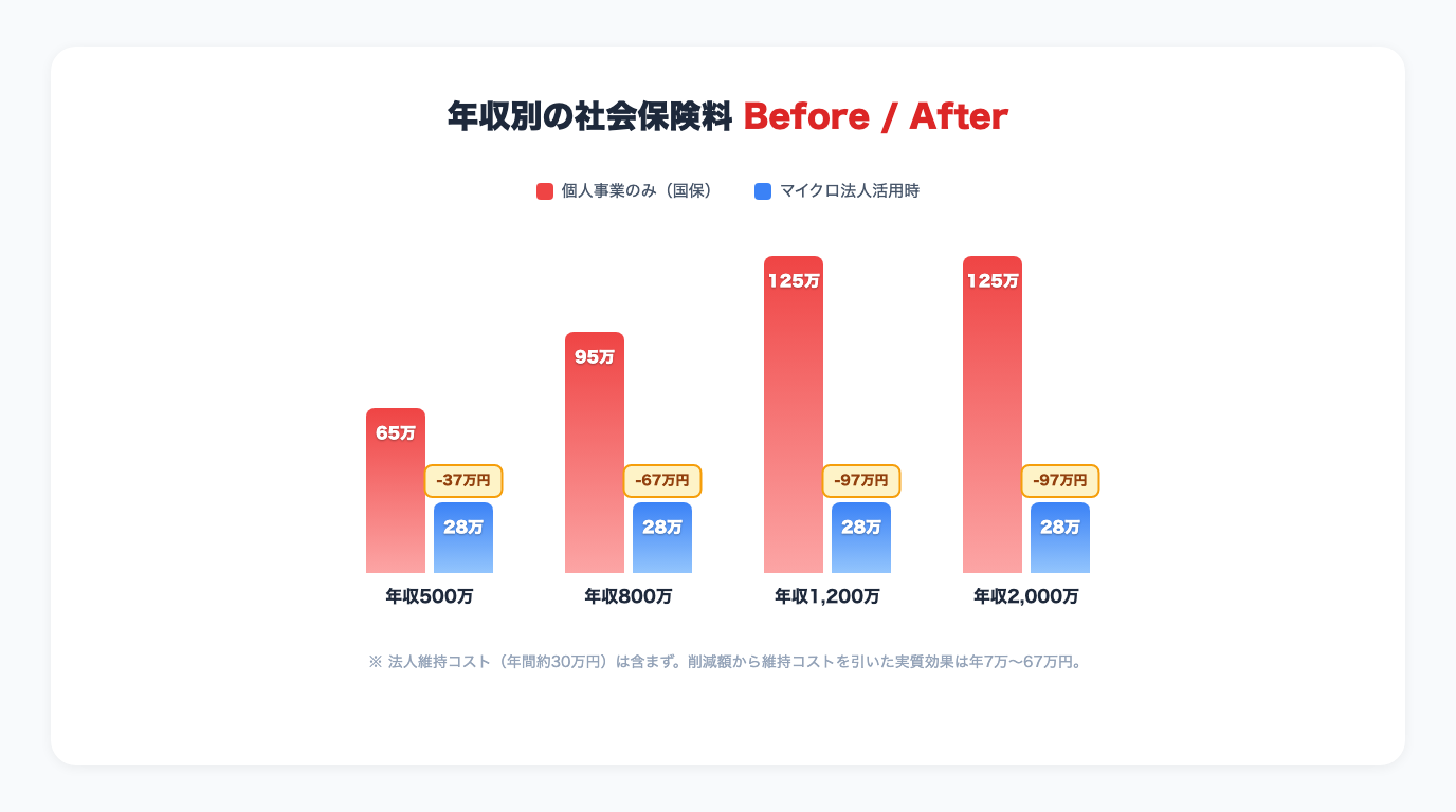 年収別の社会保険料削減シミュレーション