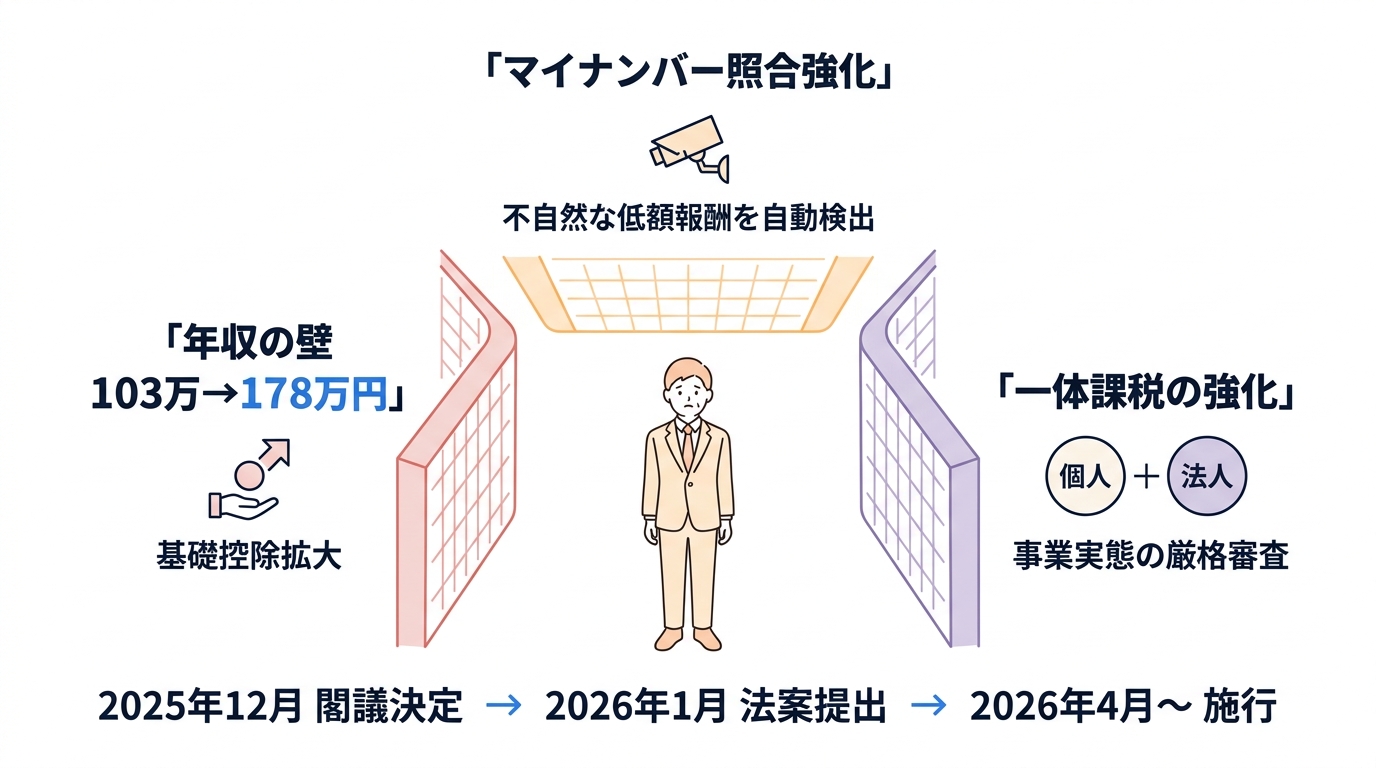 2026年改正の3つの包囲網