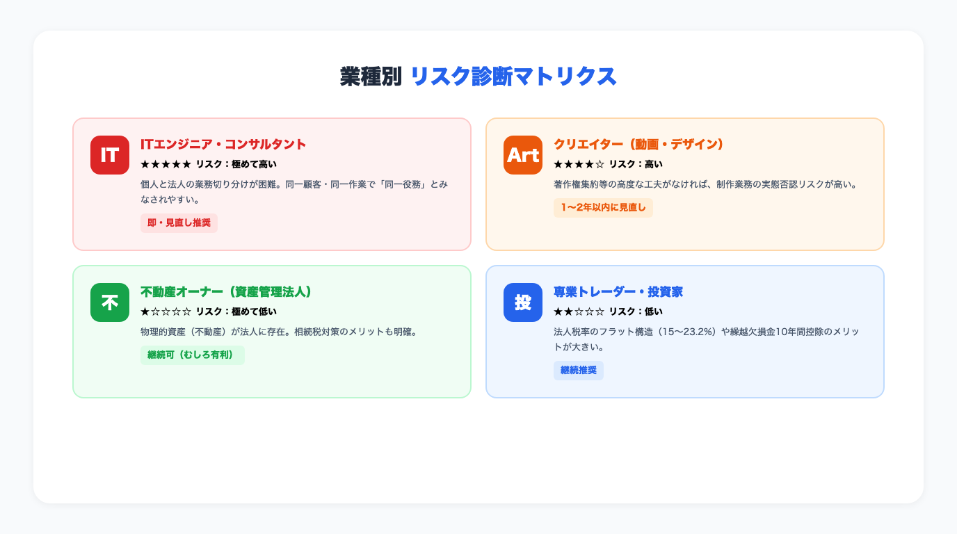 業種別リスク診断マトリクス