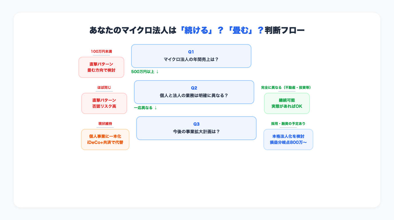 マイクロ法人を続けるか畳むかの判断フローチャート