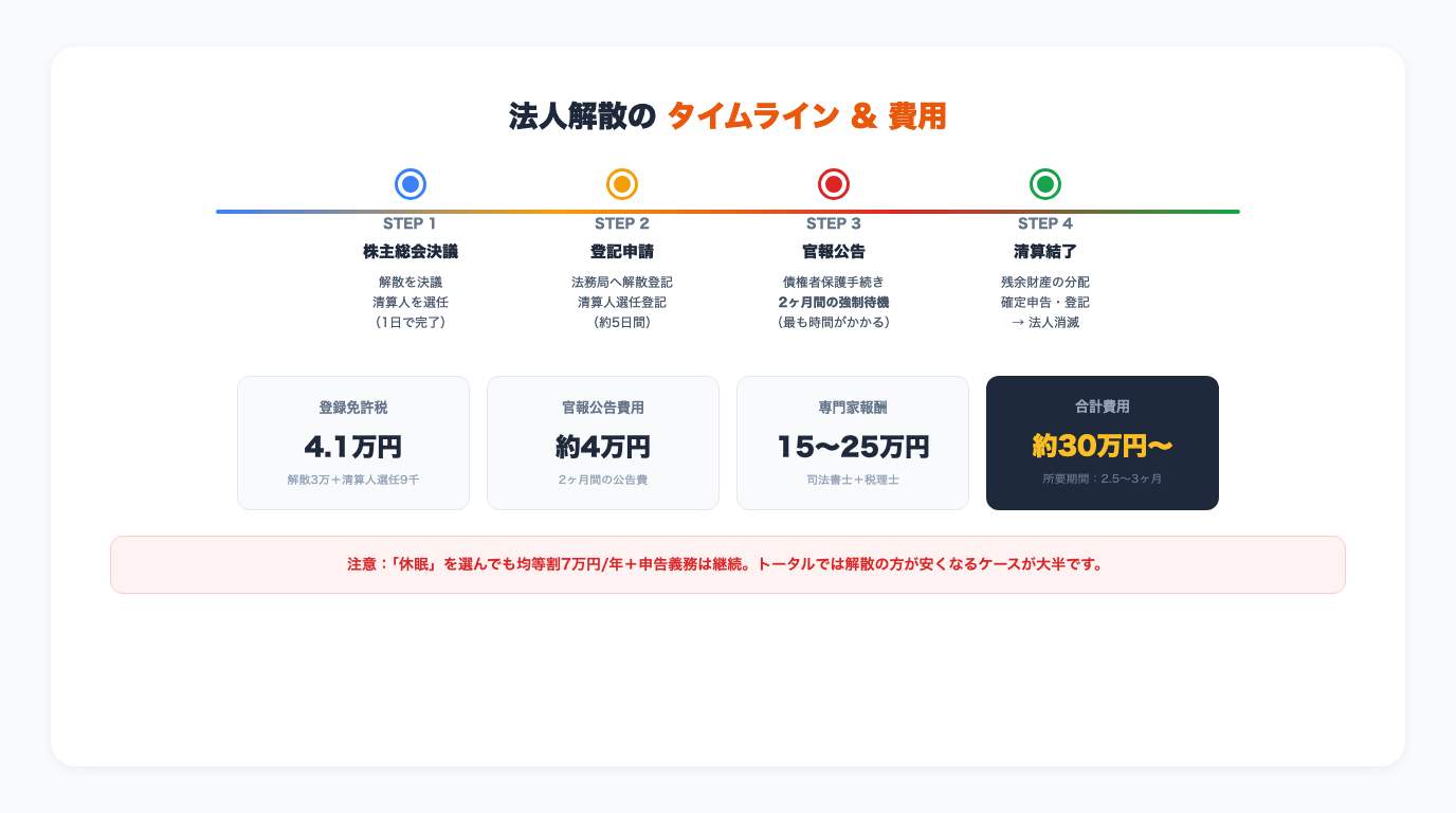 法人解散手続きのタイムラインと費用