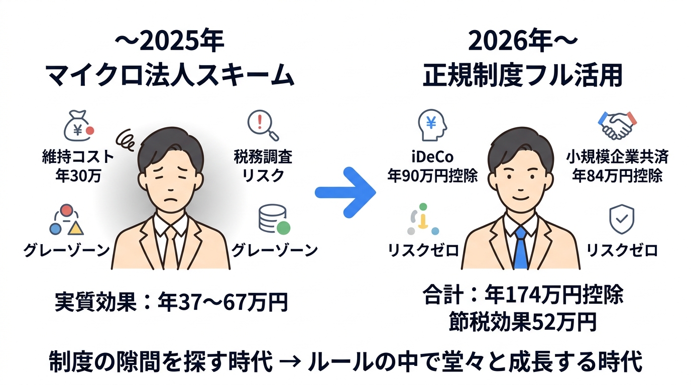 マイクロ法人 vs 新制度の節税効果比較