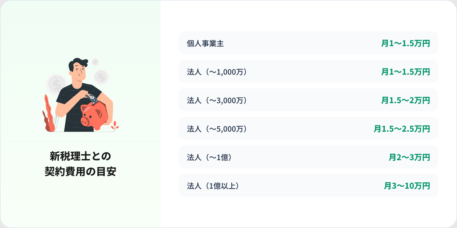 新税理士との契約費用の目安 - 年商規模別の月額顧問料