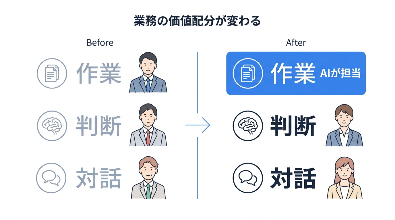 税理士業界で同時進行する3つのシフト（作業と判断の分離・規模の逆転・管理会計シフト）