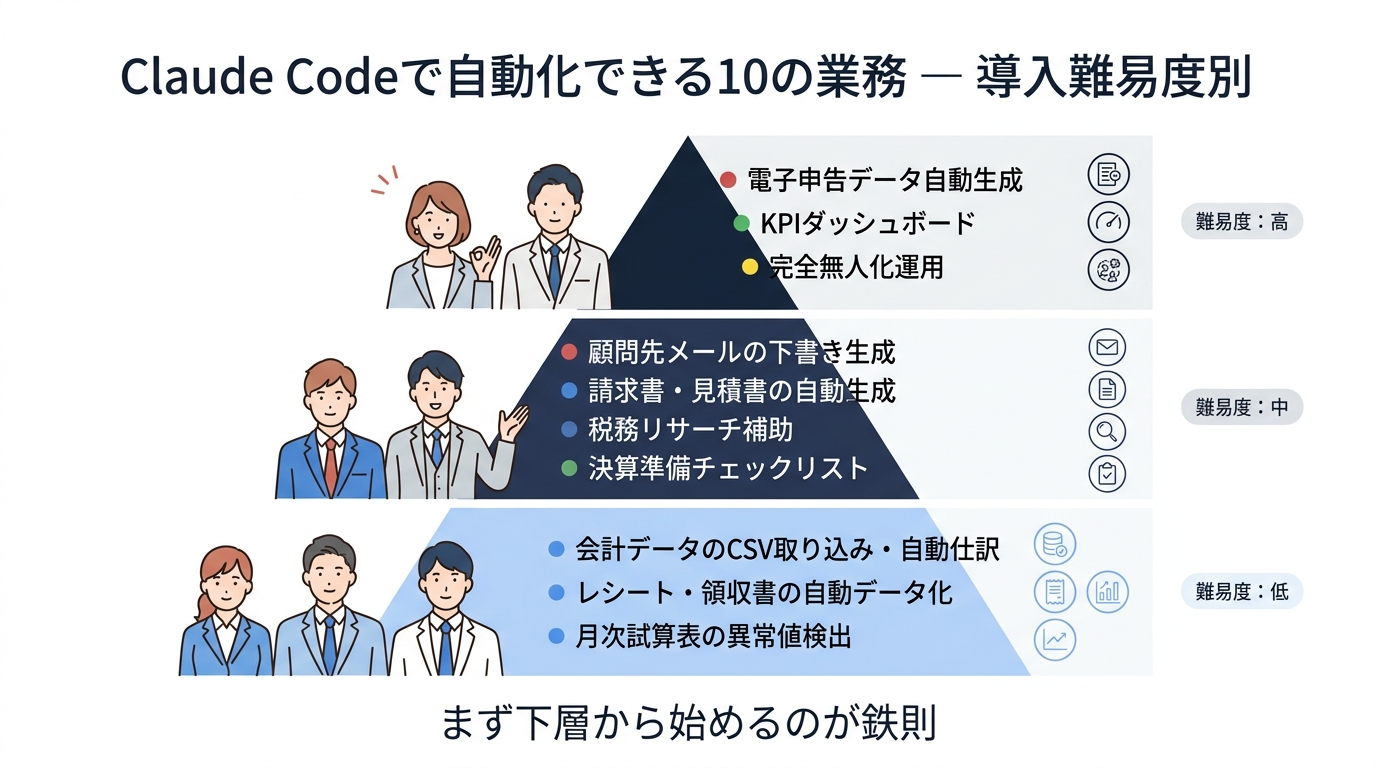 Claude Codeで自動化できる10の業務 — 導入難易度別のピラミッド図