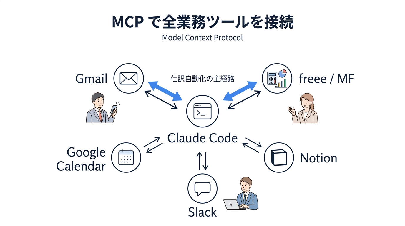 MCP連携で実現するオフィス自動化フロー図 — Gmail・freee/MF・Notion・Slackを横断