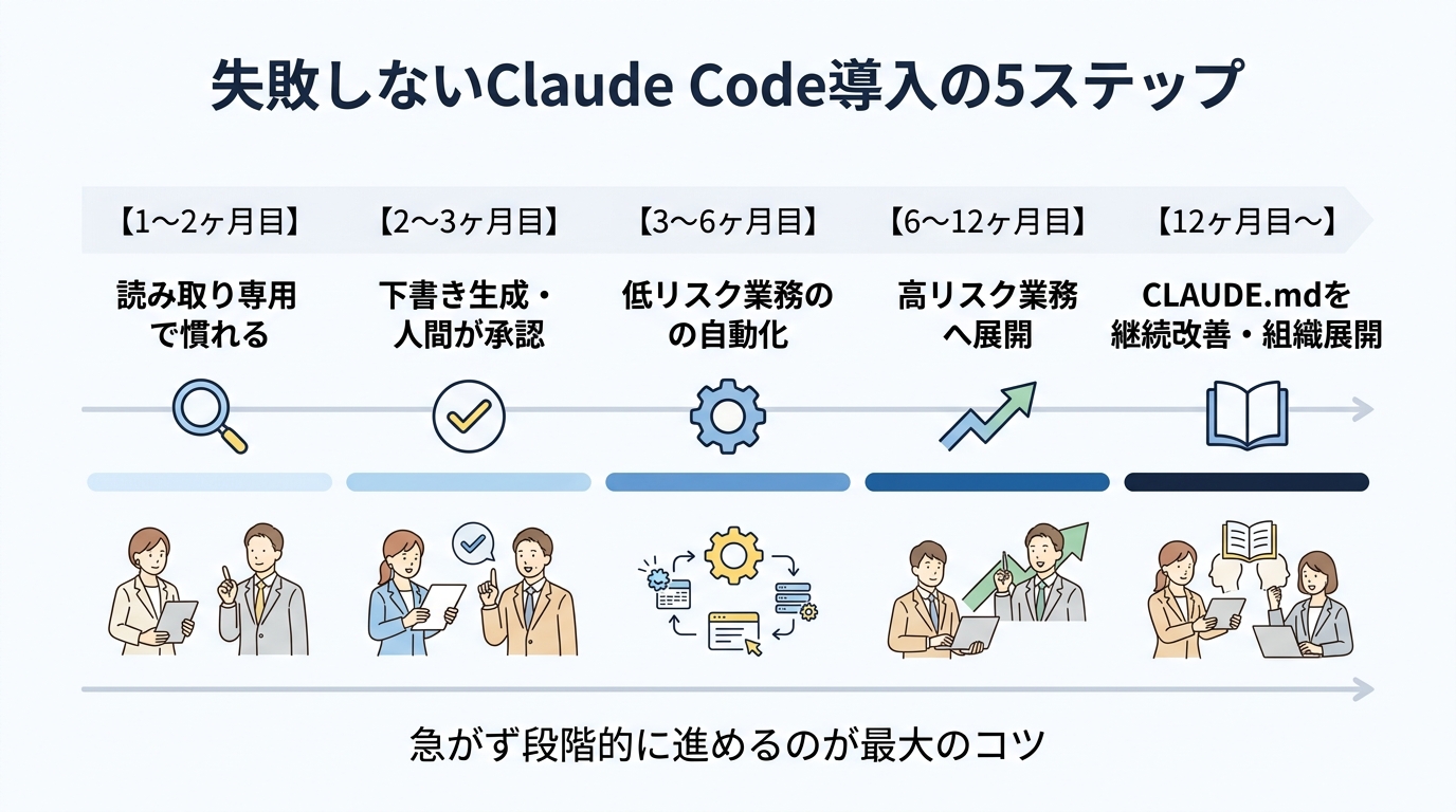 失敗しないClaude Code導入の5ステップロードマップ — 1〜12ヶ月のタイムライン