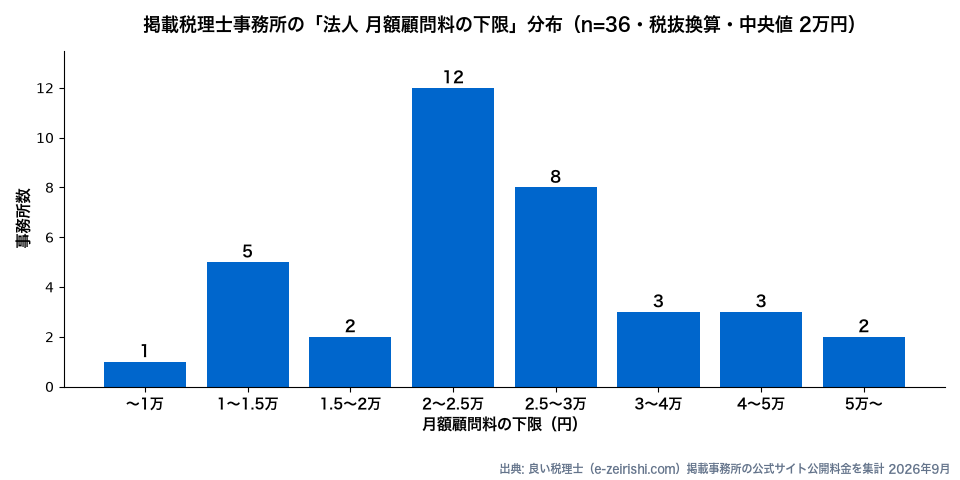 掲載税理士事務所の法人月額顧問料の下限の分布グラフ(n=36)