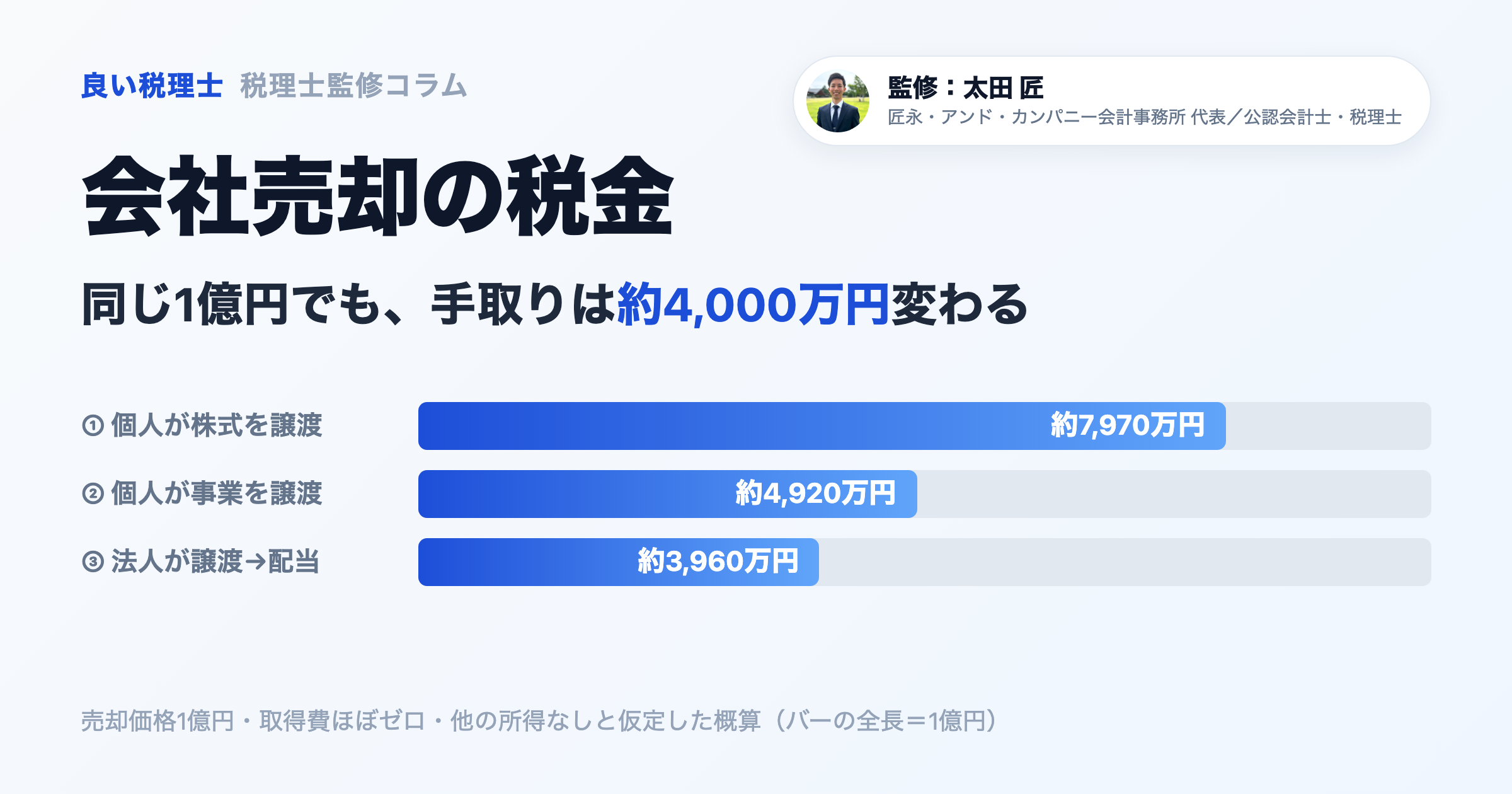 会社売却の税金｜同じ1億円でも手取りは3,960万〜7,970万円【税理士監修】