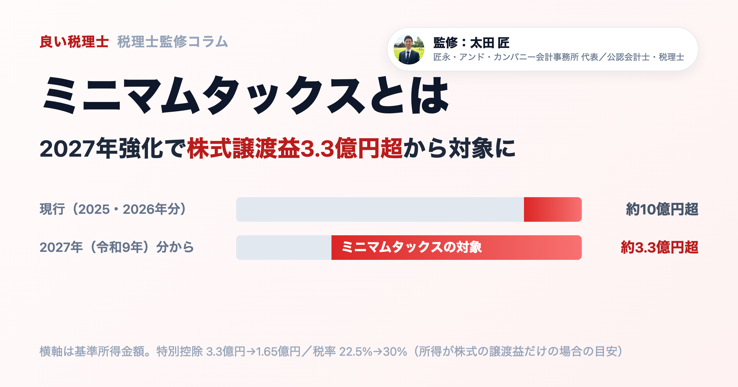 ミニマムタックスとは｜2027年強化で株式譲渡益3.3億円超から対象に【税理士監修】
