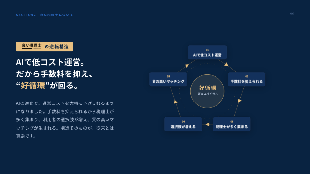 AIで低コスト運営し好循環が回る仕組みのページ