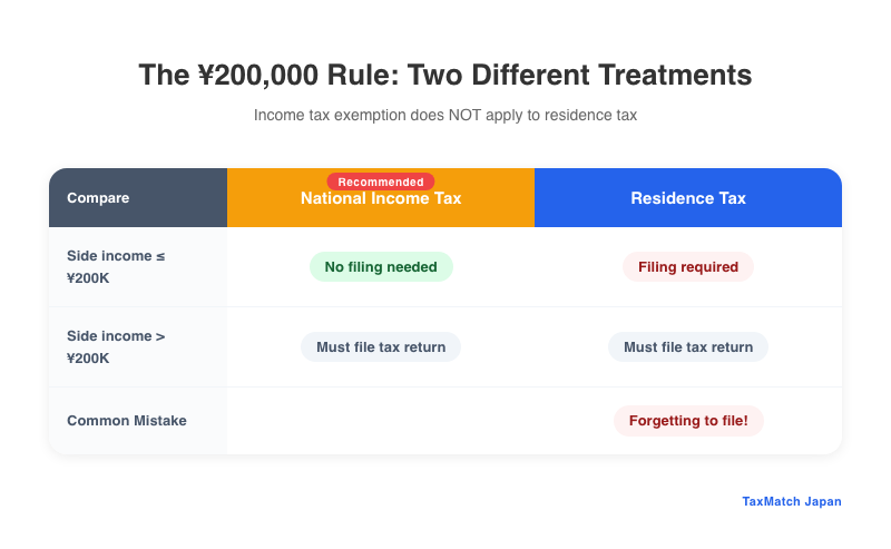 The 200000 yen rule - national income tax exemption vs residence tax obligation