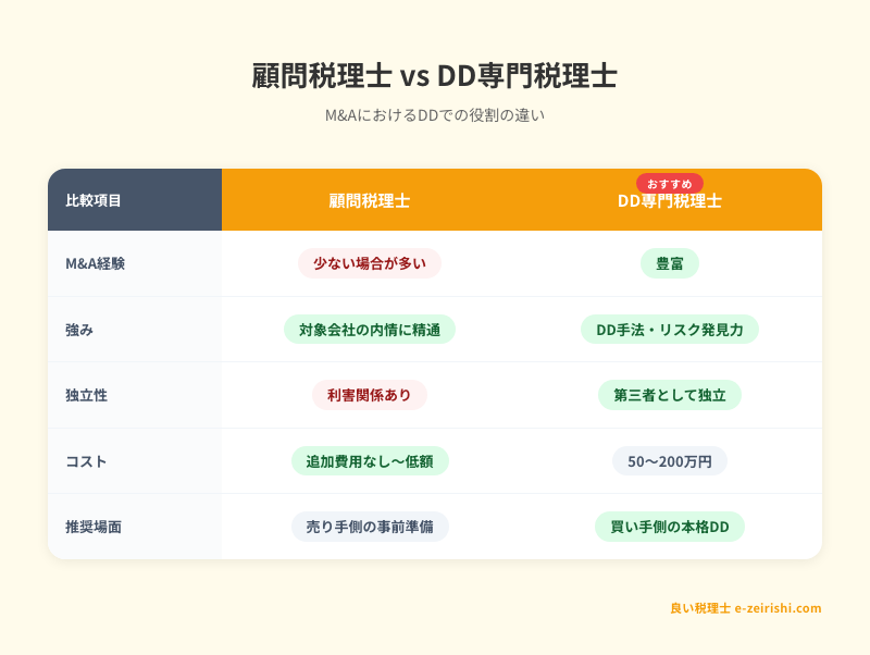 顧問税理士 vs DD専門税理士：M&AにおけるDDでの役割の違い
