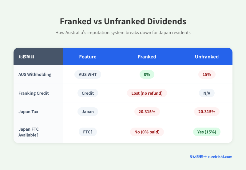 Franked vs unfranked dividends for Australia-Japan tax