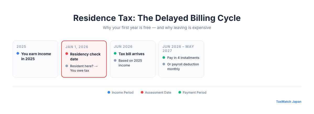 Residence tax delayed billing cycle - earn in 2025 pay in 2026-2027