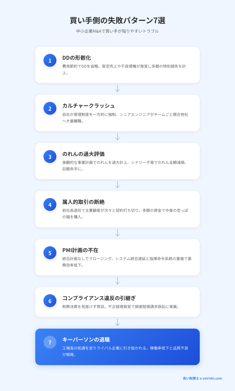 買い手側の失敗パターン7選：DD形骸化・カルチャークラッシュ・のれん過大評価・属人的取引断絶・PMI不在・コンプライアンス違反・キーパーソン退職