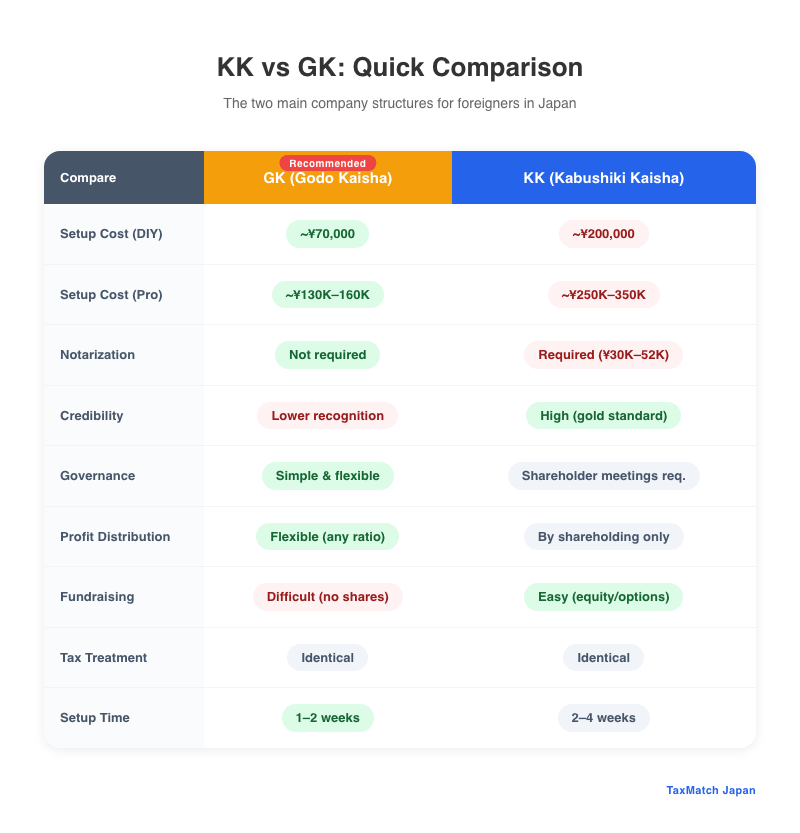 KK vs GK comparison table - setup costs, governance, fundraising for foreigners in Japan