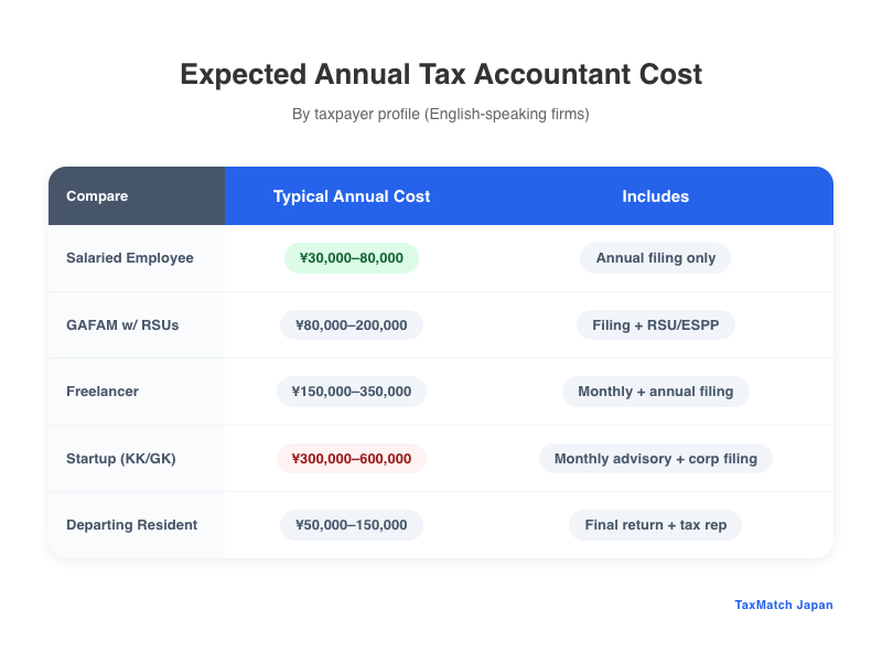 Expected annual tax accountant costs by taxpayer profile in Japan