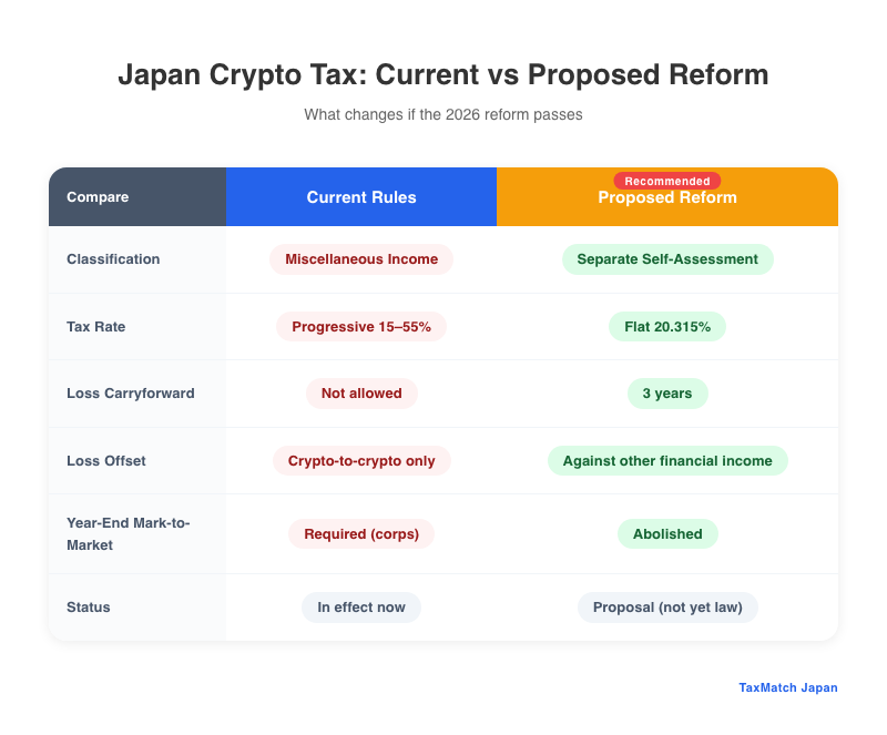 Japan crypto tax current rules vs proposed 2026 reform comparison