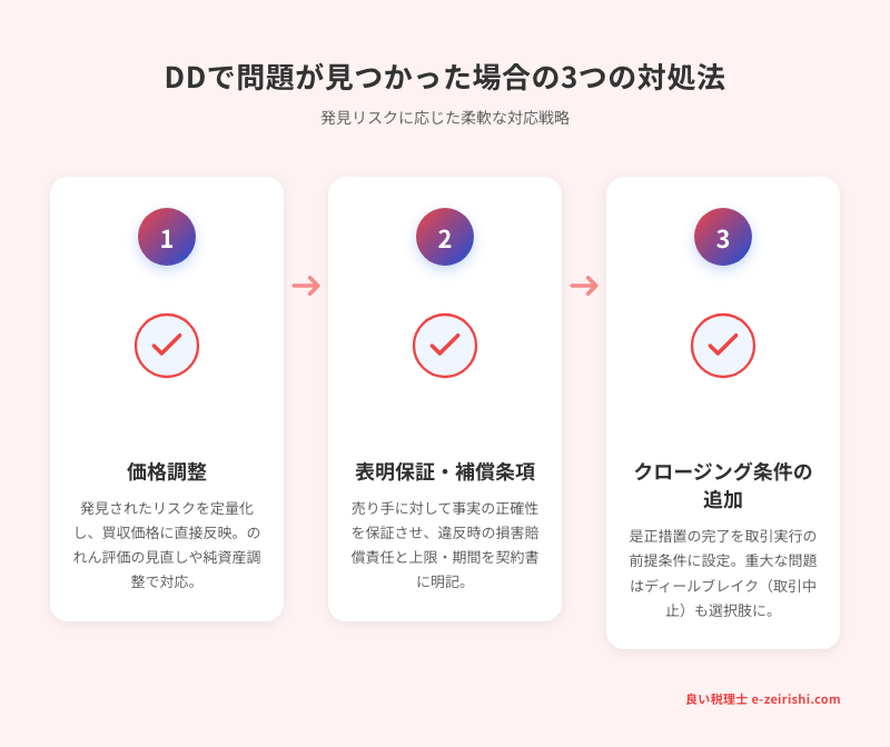 DDで問題が見つかった場合の3つの対処法：価格調整・表明保証・クロージング条件