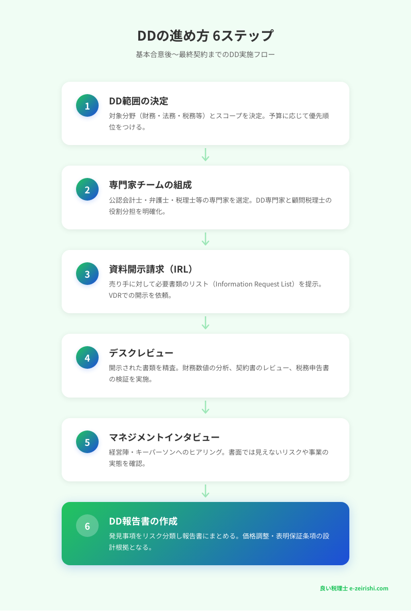 DDの進め方 6ステップ：IRL送付からレポート提出まで