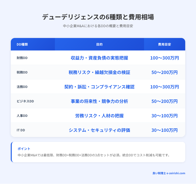 デューデリジェンスの6種類と費用相場
