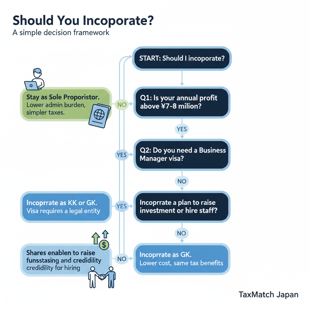 Should you incorporate decision flowchart based on profit level visa and growth plans