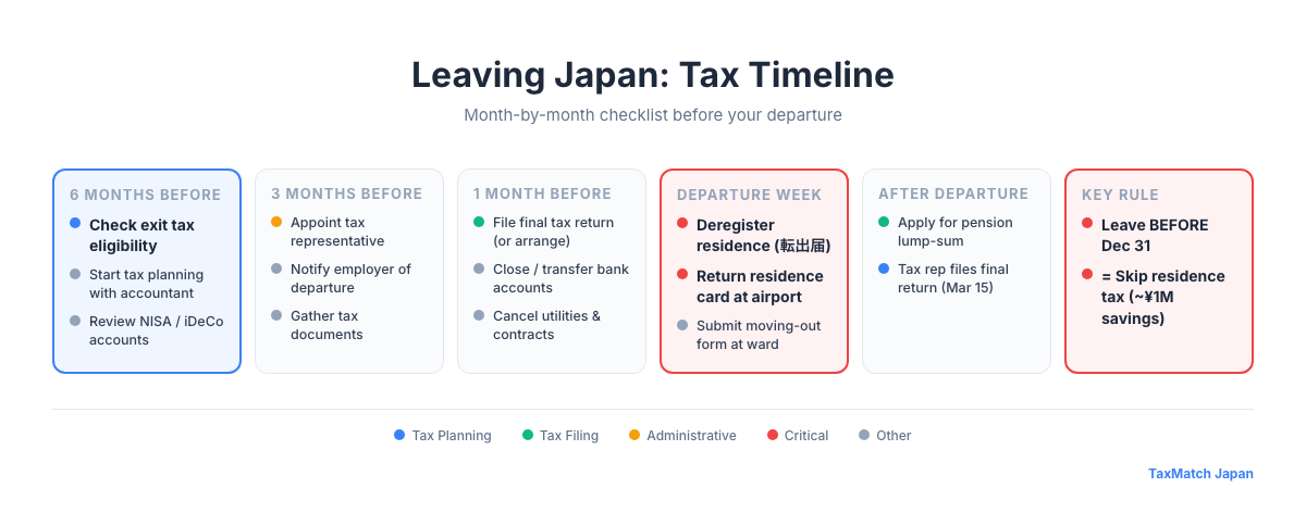 Leaving Japan tax timeline - 6 months before to after departure checklist