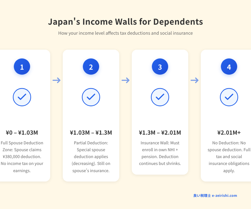 Japan income walls for dependents - tax deduction thresholds