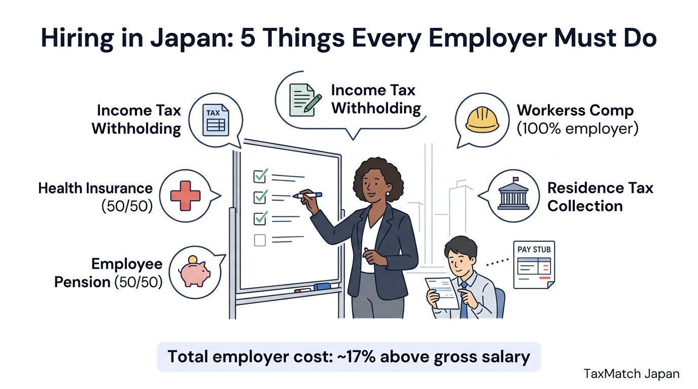 Five employer obligations when hiring in Japan - withholding, insurance, pension, workers comp, residence tax