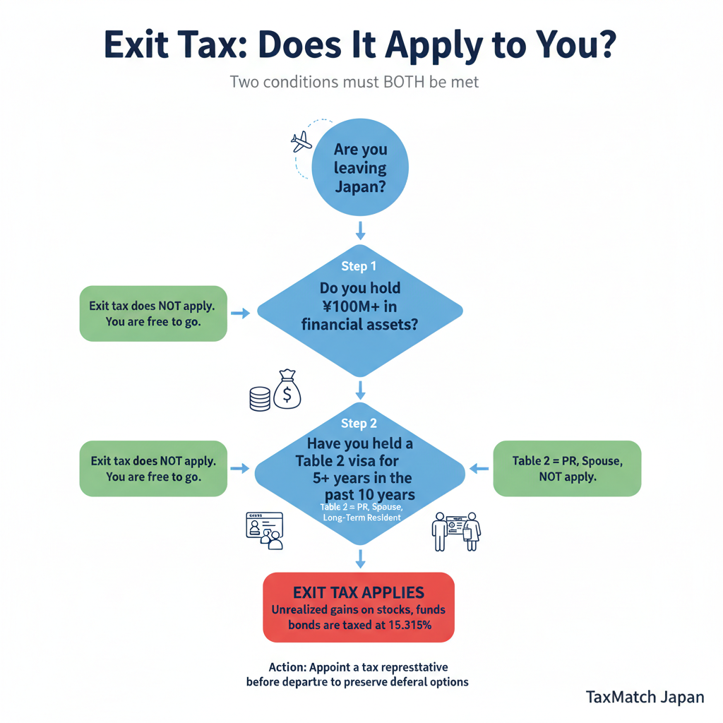 Exit tax decision flowchart - two conditions check for foreigners leaving Japan