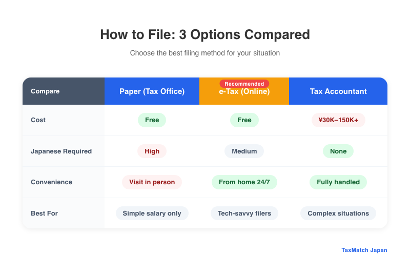 Three filing methods compared - paper, e-Tax, and tax accountant for foreigners in Japan