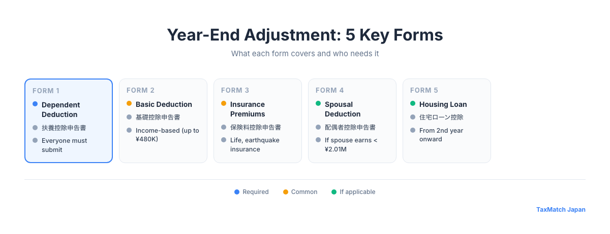 Year-end adjustment five key forms overview for foreign employees