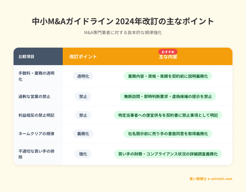 中小M&Aガイドライン2024年改訂の主なポイント：手数料透明化・過剰営業禁止・利益相反禁止・ネームクリア規律・不適切買い手排除