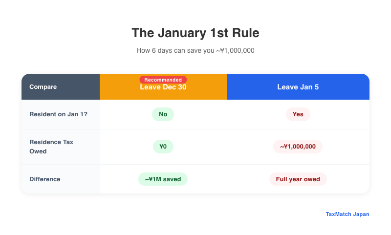 January 1st rule - leave before Dec 31 to save approximately 1 million yen in residence tax